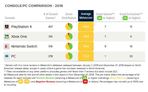 Choć w ubiegłym roku teoretycznie aż 24 pozycje osiągnęły w serwisie Metacritic średnią ocenę na poziomie co najmniej 90/100, to wyłączając duble i składanki zostaje jedynie 17 gier.