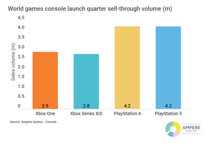 PS5 i Xbox Series X|S nie pobiły rekordów sprzedaży PS4 i XOne - ilustracja #1