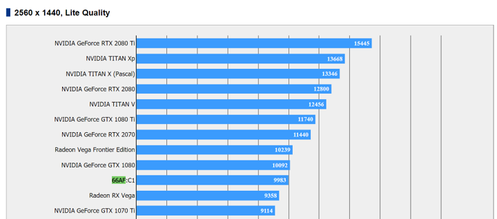 Benchmark Final Fantasy XV w rozdzielczości 2560 x 1440 przy niskiej jakości obrazu. Kolorem zaznaczono kartę graficzną opartą na układzie Vega 20 - AMD Vega 20 – poznaliśmy wyniki pierwszych testów w grach? - wiadomość - 2018-10-26