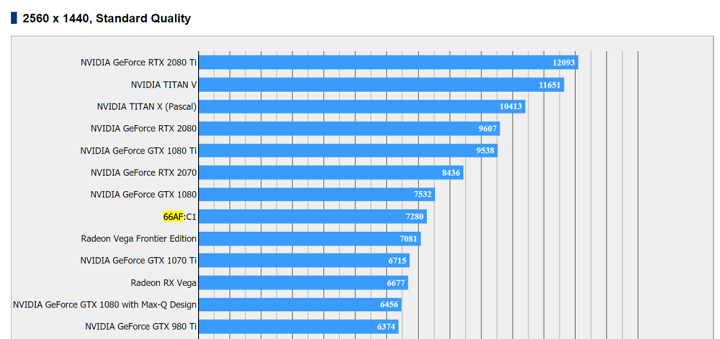 Benchmark Final Fantasy XV w rozdzielczości 2560 x 1440 przy standardowej jakości obrazu. Kolorem zaznaczono kartę graficzną opartą na układzie Vega 20 - AMD Vega 20 – poznaliśmy wyniki pierwszych testów w grach? - wiadomość - 2018-10-26