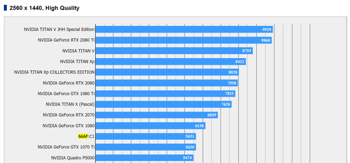 Benchmark Final Fantasy XV w rozdzielczości 2560 x 1440 przy wysokiej jakości obrazu. Kolorem zaznaczono kartę graficzną opartą na układzie Vega 20 - AMD Vega 20 – poznaliśmy wyniki pierwszych testów w grach? - wiadomość - 2018-10-26