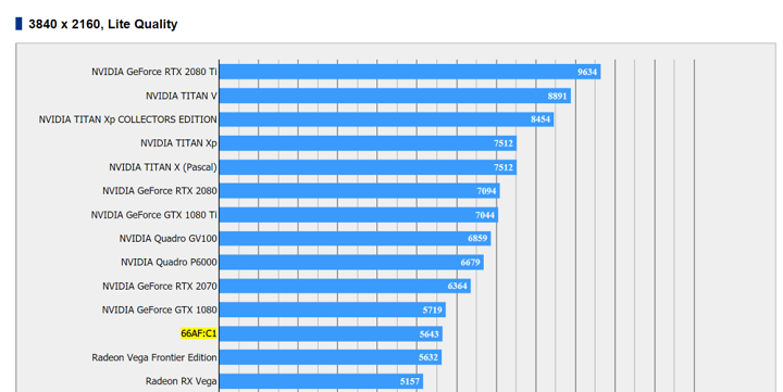 Benchmark Final Fantasy XV w rozdzielczości 3840 x 2160 przy niskiej jakości obrazu. Kolorem zaznaczono kartę graficzną opartą na układzie Vega 20 - AMD Vega 20 – poznaliśmy wyniki pierwszych testów w grach? - wiadomość - 2018-10-26