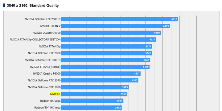 Benchmark Final Fantasy XV w rozdzielczości 3840 x 2160 przy standardowej jakości obrazu. Kolorem zaznaczono kartę graficzną opartą na układzie Vega 20 - AMD Vega 20 – poznaliśmy wyniki pierwszych testów w grach? - wiadomość - 2018-10-26