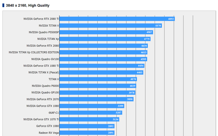 Benchmark Final Fantasy XV w rozdzielczości 3840 x 2160 przy wysokiej jakości obrazu. - AMD Vega 20 – poznaliśmy wyniki pierwszych testów w grach? - wiadomość - 2018-10-26