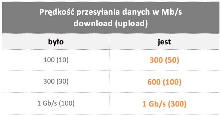 Internet światłowodowy w Orange – podsumowanie zmian.