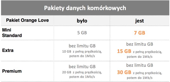 Pakiety Internetu mobilnego w Orange Love – podsumowanie zmian.