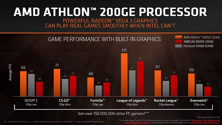 Różnice są dostrzegalne gołym okiem. - Procesory AMD Athlon wracają na rynek. Tanie, pobierające mało mocy i ze zintegrowaną grafiką Radeon Vega - wiadomość - 2018-09-07