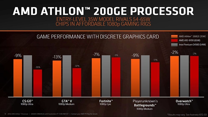 Pod względem gamingu sam Athlon 200GE nie jest demonem wydajności. - Procesory AMD Athlon wracają na rynek. Tanie, pobierające mało mocy i ze zintegrowaną grafiką Radeon Vega - wiadomość - 2018-09-07