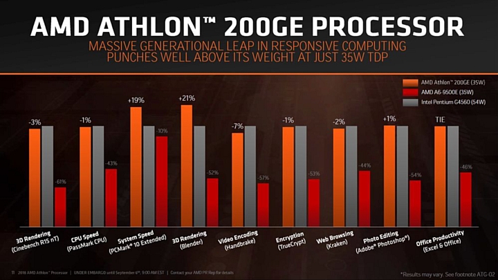 W zastosowaniach biurowych procesory radzą sobie świetnie. - Procesory AMD Athlon wracają na rynek. Tanie, pobierające mało mocy i ze zintegrowaną grafiką Radeon Vega - wiadomość - 2018-09-07