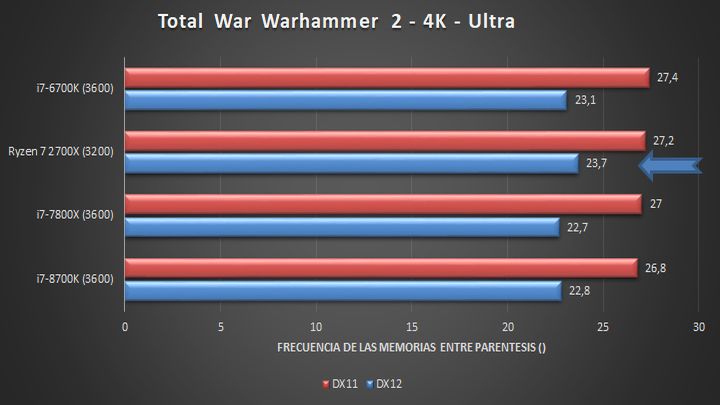 Choć w DirectX 11 Ryzen 7 2700X ustępuje procesorowi Intela sprzed dwóch generacji, to w DirectX 12 jest on bezkonkurencyjny. - AMD Ryzen – znamy oficjalną specyfikację procesorów i polskie ceny - wiadomość - 2018-04-14