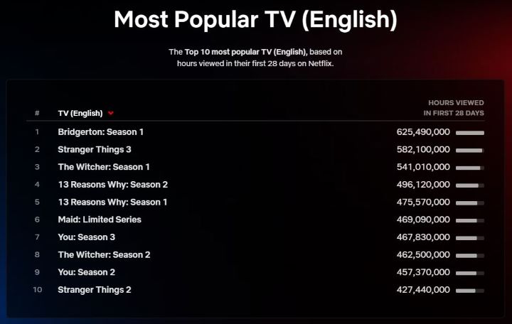 2. sezon Wiedźmina jednym z najpopularniejszych seriali Netflixa w historii - ilustracja #1