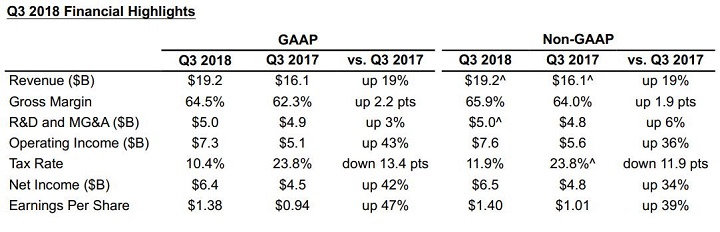 Podsumowanie kwartalnych wyników Intela - Intel vs AMD – wyniki finansowe za trzeci kwartał - wiadomość - 2018-10-26