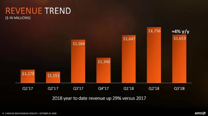 Kwartalne przychody AMD od początku 2017 roku do teraz - Intel vs AMD – wyniki finansowe za trzeci kwartał - wiadomość - 2018-10-26