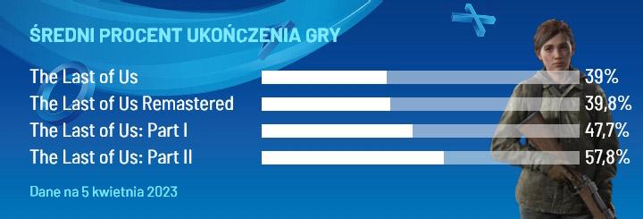 The Last of Us 2 najbardziej znienawidzoną grą Sony? Ta liczba temu przeczy - ilustracja #1