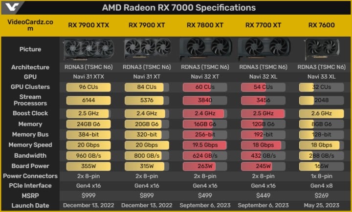 Wszystkie karty graficzne AMD zostały już pokazane, w tej generacji nie będzie ich więcej - ilustracja #2