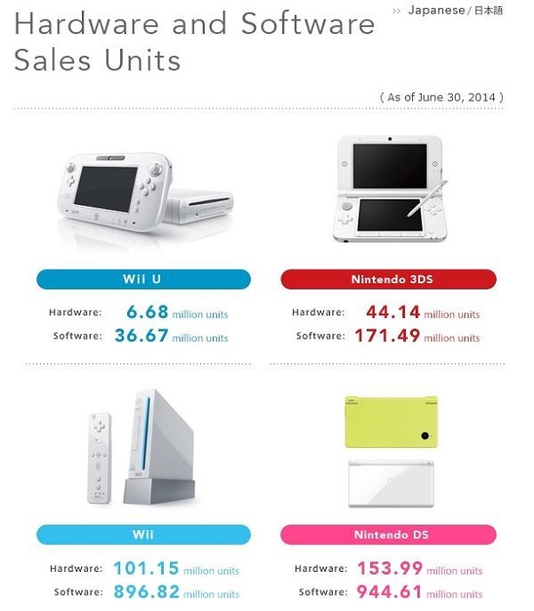 Całkowita sprzedaż gier i konsol liczona do końca czerwca 2014 roku.