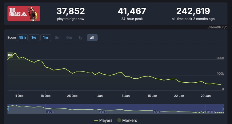 Wykres ukazujący spadek popularności The Finals na platformie Steam od czasu premiery. Źródło: steamdb.info.