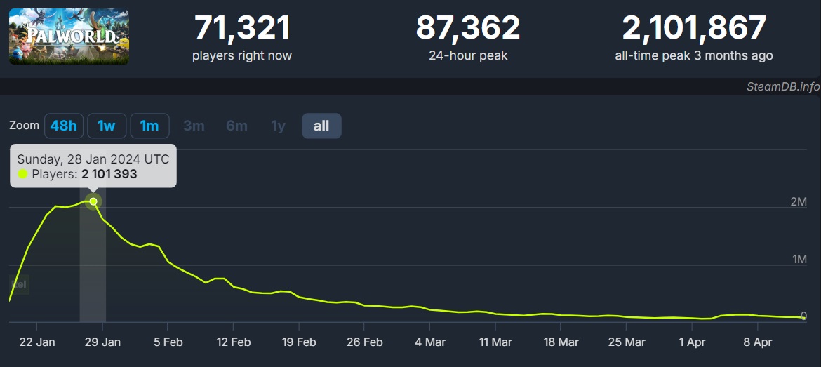 Statystyki Palworld / SteamDB.