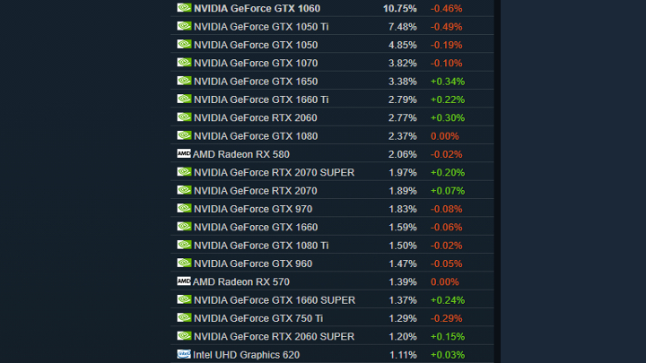 GeForce GTX 1060 wciąż rządzi u graczy, tak pokazuje Steam - ilustracja #2