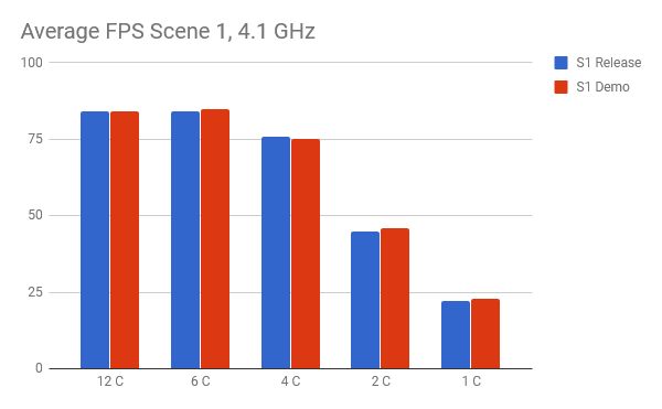 Wyniki testów wydajności w kilku scenach / Źródło: PC Gamer