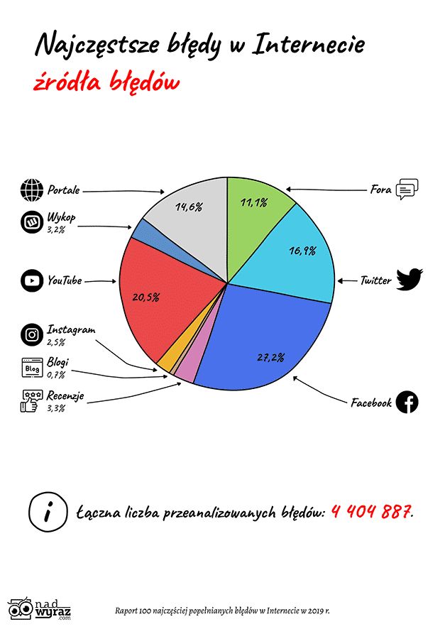 Facebook przoduje, jeśli chodzi o liczbę błędów językowych. (Źródło: Nadwyraz.com).