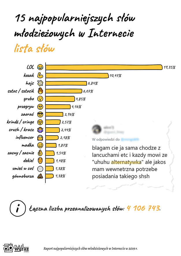 „LOL” rządzi – czy kogoś to dziwi? (Źródło: Nadwyraz.com).