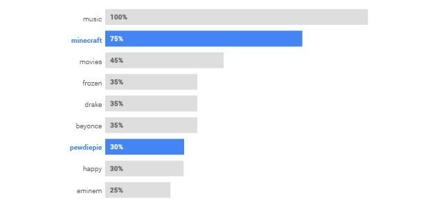 Zestawienie najczęściej wyszukiwanych słów na YouTube. - Ogromna popularność Minecrafta i gier na YouTube - wiadomość - 2015-01-07