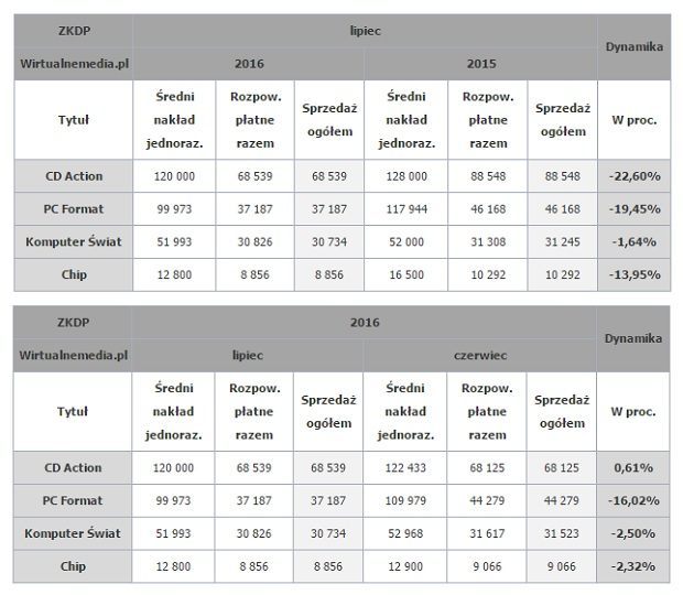 Sprzedaż prasy komputerowej w lipcu 2015 i 2016 roku oraz w czerwcu i lipcu 2016 roku / Źródło: Wirtualnemedia.pl.