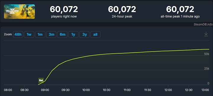 Źródło: SteamDB. - Helldivers 2 jest już najpopularniejszą grą Sony na Steam, mimo problemów na premierę - wiadomość - 2024-02-09