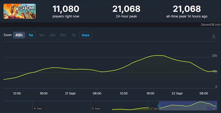 Źródło: SteamDB - Nawet 88 000 graczy na Steam uruchamia jednocześnie Megabonka na swoich PC. Gra notuje świetną sprzedaż - wiadomość - 2025-10-03