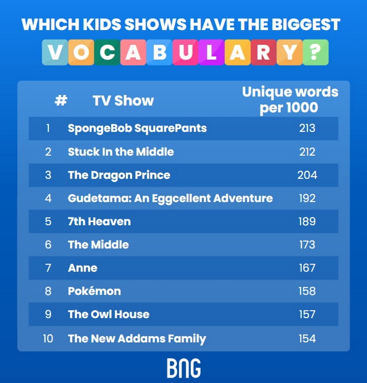 SpongeBob i Pokemony pomogą w rozwoju Twoich dzieci, sugerują nowe badania - ilustracja #1