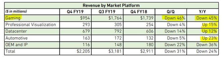 Nvidia odnotowała słabsze rezultaty w porównaniu do trzeciego kwartalu ubiegłego roku w każdym z pięciu podstawowych segmentów działalności. - Wyniki finansowe Nvidii – rozczarowująca sprzedaż kart GeForce RTX - wiadomość - 2019-02-15