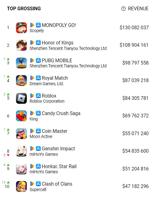 Monopoly GO! podbiło mobilny rynek w grudniu 2023 roku. Źródło: AppMagic / Game World Obsever.