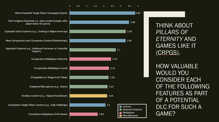 Dla graczy najważniejsza jest zawartość, która rozszerza kampanię single-player. Biorąc pod uwagę grono odbiorców produkcji Obsidian Entertainment, taki wynik nie powinien dziwić. - Wyniki ankiety na temat DLC. Gracze chcą dużych dodatków skupionych na samotnej rozgrywce - wiadomość - 2017-11-11