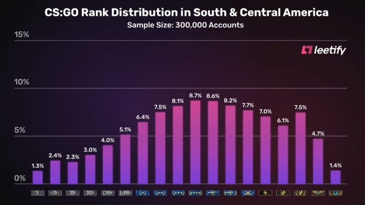 Rangi w CS:GO zbadane - oto gdzie są najlepsi gracze - ilustracja #2