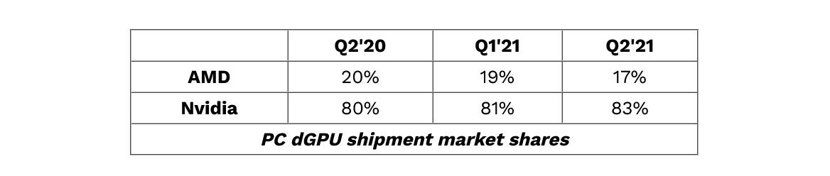 AMD w odwrocie; Nvidia coraz mocniej dominuje rynek GPU - ilustracja #1