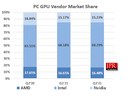 AMD w odwrocie; Nvidia coraz mocniej dominuje rynek GPU - ilustracja #2