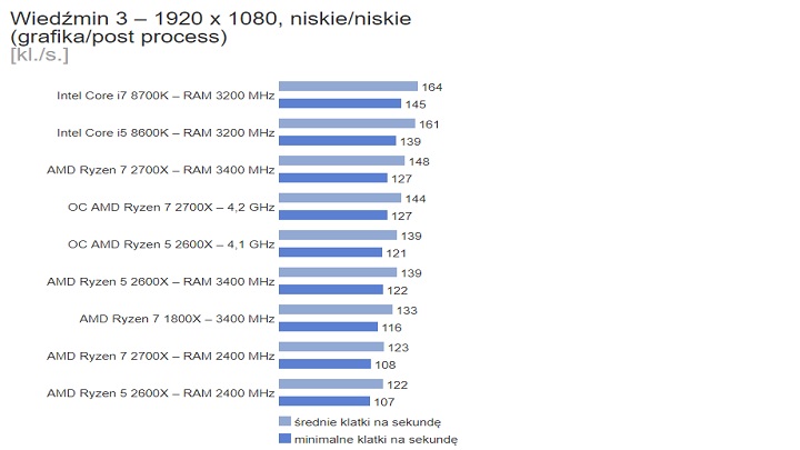 Test w Wiedźminie 3: Dziki Gon pokazuje przewagę Intela na poziomie 16 klatek nad topowym układem AMD. - Nowe procesory AMD Ryzen trafiły do sprzedaży [Aktualizacja: mamy pierwsze, premierowe testy] - wiadomość - 2018-04-19