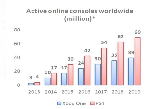 Przewidywana liczba aktywnych konsol w kolejnych latach / Źródło: Wargaming na podstawie danych dostarczonych przez firmy analityczne SuperData, IDG Consulting, IHS. - Według Wargamingu w 2019 roku będzie aktywnych 69 mln PS4 i 39 mln XOne - wiadomość - 2016-04-09