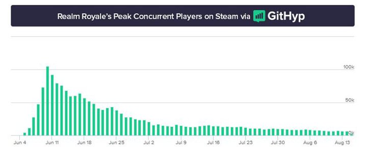 Powyższy wykres nie wygląda dobrze dla studia Hi-Rez. / Źródło: GitHyp - Realm Royale straciło 93% graczy w nieco ponad dwa miesiące - wiadomość - 2018-08-16