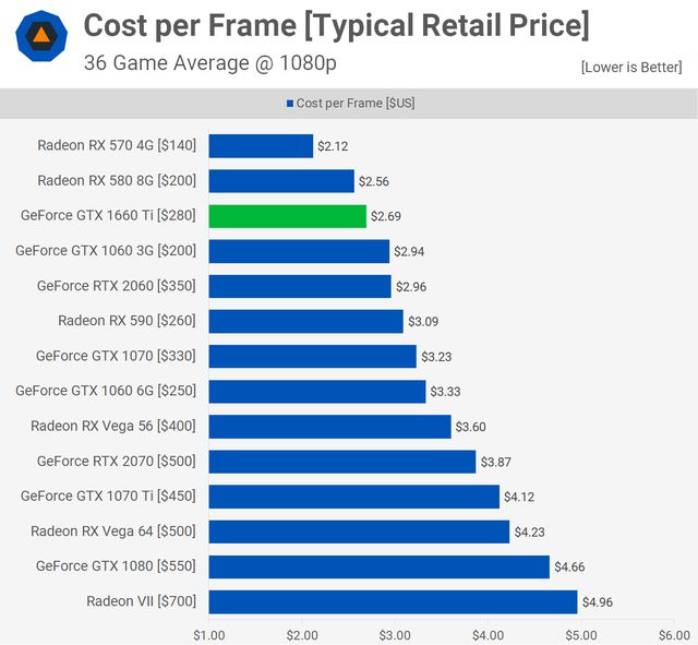 GTX 1660 Ti – opłacalność w dolarach na klatkę animacji (rozdzielczość 1440p). Źródło: TechSpot.