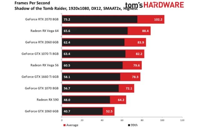 GTX 1660 Ti w Shadow of the Tomb Raider – 1080p, DX12. Źródło: Tom’s Hardware.