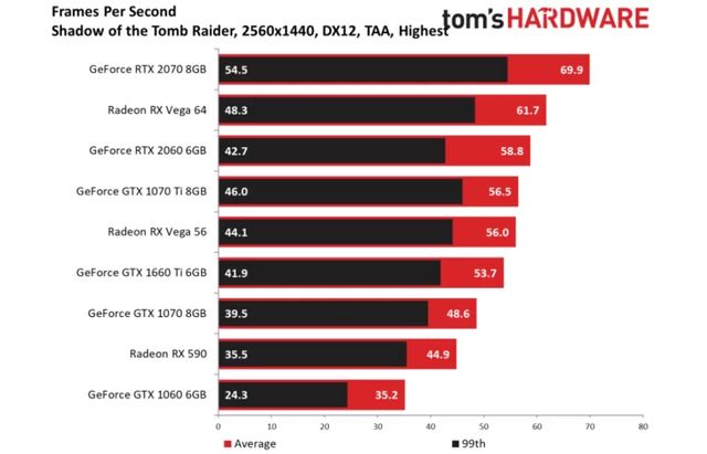 GTX 1660 Ti w Shadow of the Tomb Raider – 1440p, DX12. Źródło: Tom’s Hardware.