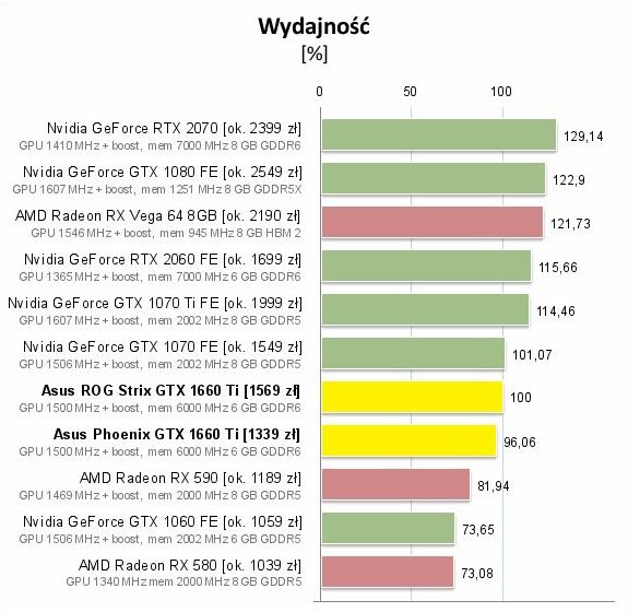 GTX 1660 Ti – wydajność. Źródło: PCLab.