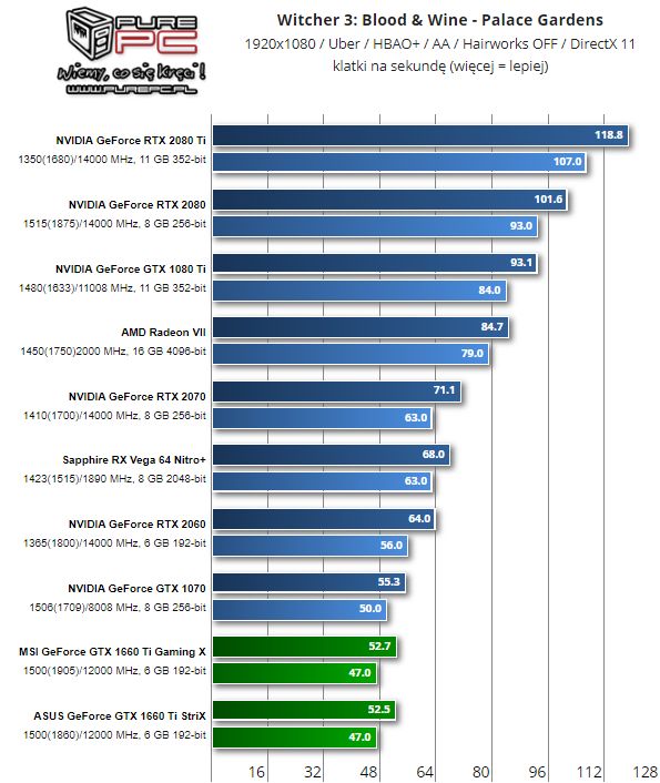 GTX 1660 Ti w Wiedźminie 3: Dzikim Gonie – 1080p. Źródło: PurePC.