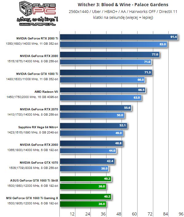 GTX 1660 Ti w Wiedźminie 3: Dzikim Gonie – 1440p. Źródło: PurePC.