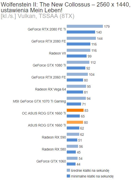 GTX 1660 Ti w Wolfenstein II: The New Collossus – 1080p. Źródło: Benchmark.pl