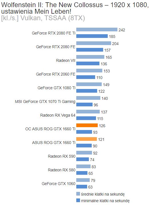 GTX 1660 Ti w Wolfenstein II: The New Collossus – 1440p. Źródło: Benchmark.pl