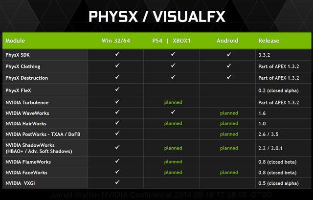 Porównanie stopnia implementacji poszczególnych technologii na różnych platformach. - Nvidia pochwaliła się dodatkowymi efektami w pecetowych wersjach m.in. Far Cry 4,  Assassin’s Creed: Unity czy Wiedźmin 3: Dziki Gon  - wiadomość - 2014-09-20