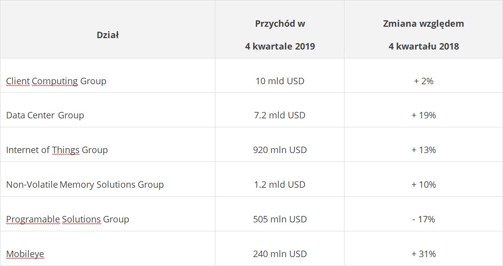 Katastroficzne scenariusze się nie ziściciły. - Rekordowe przychody i solidny zysk Intela w Q4 2019 - wiadomość - 2020-01-24